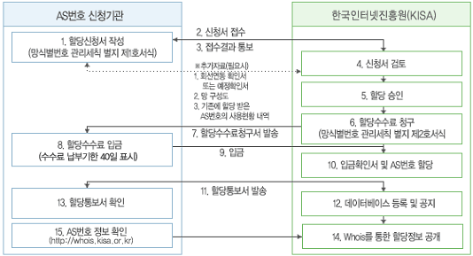 as 번호 할당 신청 절차