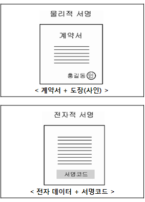 DNS정보에 서명코드를 추가